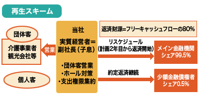 経営混迷状態にあった飲食店の存続と従業員の雇用確保に寄与した