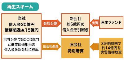 過大な債務超過の解消により老舗旅館のブランド存続に寄与した