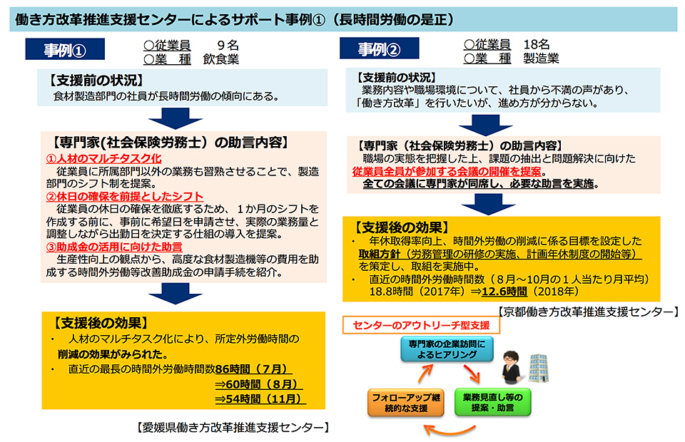 長時間労働の是正に伴う支援事例