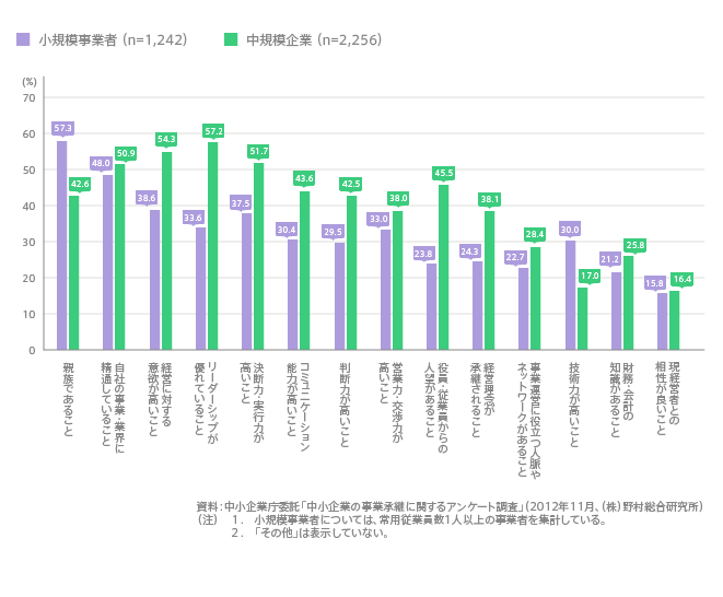 規模別の後継者を決定する際に重視すること