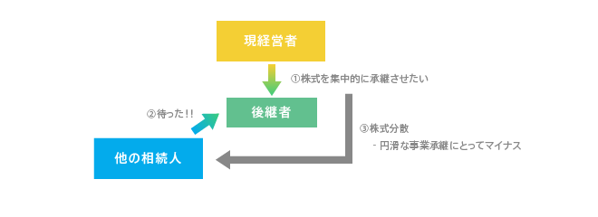 事業承継における遺留分の問題