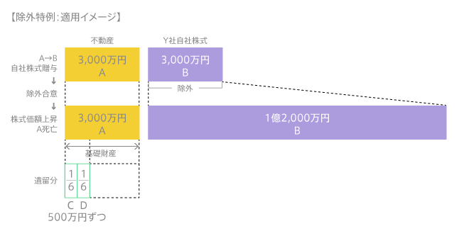 除外特例:適用イメージ