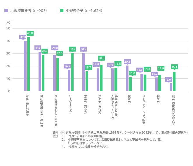規模別の後継者に不足している能力等