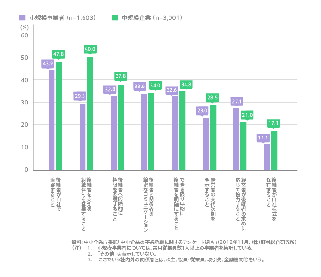 規模別の後継者を決定する際に重視すること