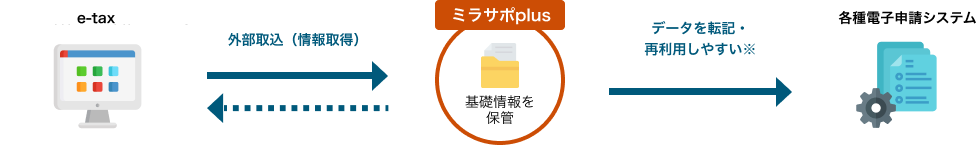 イメージ：「電子申請サポート」「BIレポート」はあなただけが見られるスペースです。