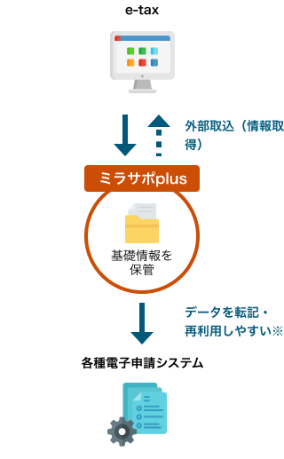 イメージ：「電子申請サポート」「BIレポート」はあなただけが見られるスペースです。