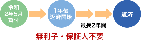 緊急小口貸付金 無利子・保証人不要