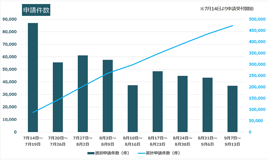 申請件数グラフ