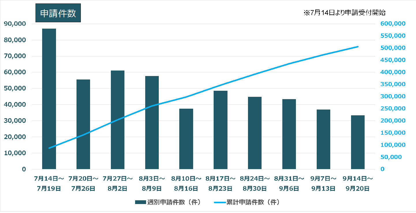 申請件数グラフ