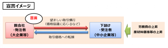 パートナーシップ構築宣言