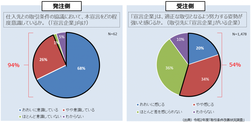 パートナーシップ構築宣言