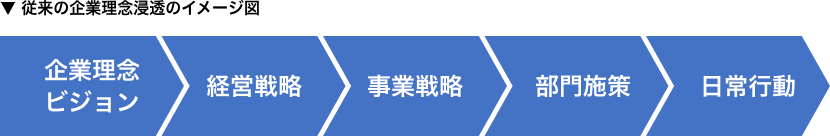 従来の企業のイメージ図