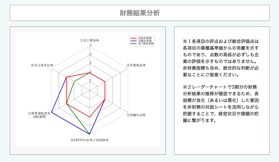 財務結果分析チャート