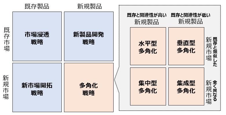 アンゾフの成長マトリクス