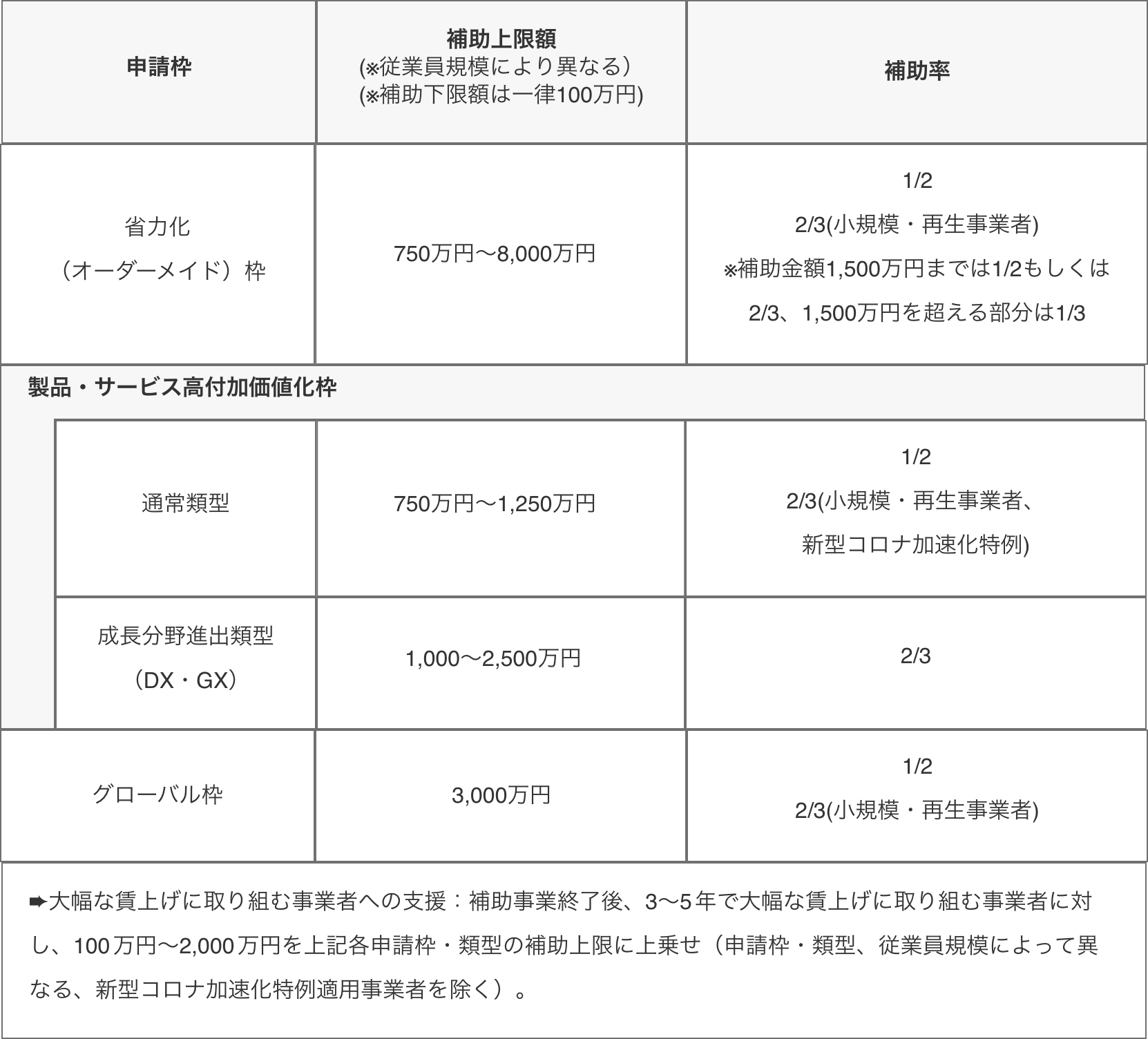 ものづくり補助金（第17次公募以降）の申請枠・類型と補助上限額・補助率 テーブル