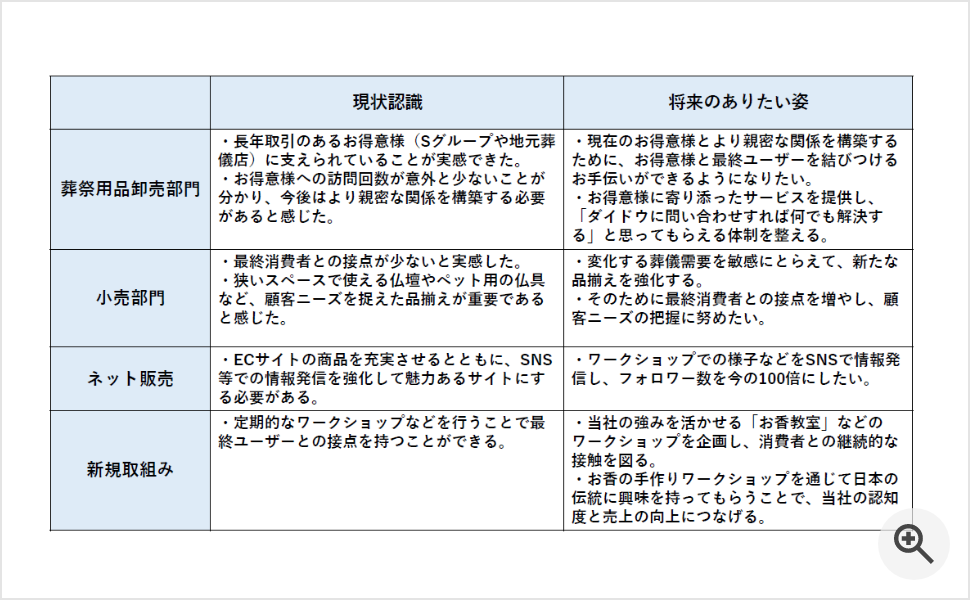 現状認識と将来のありたい姿