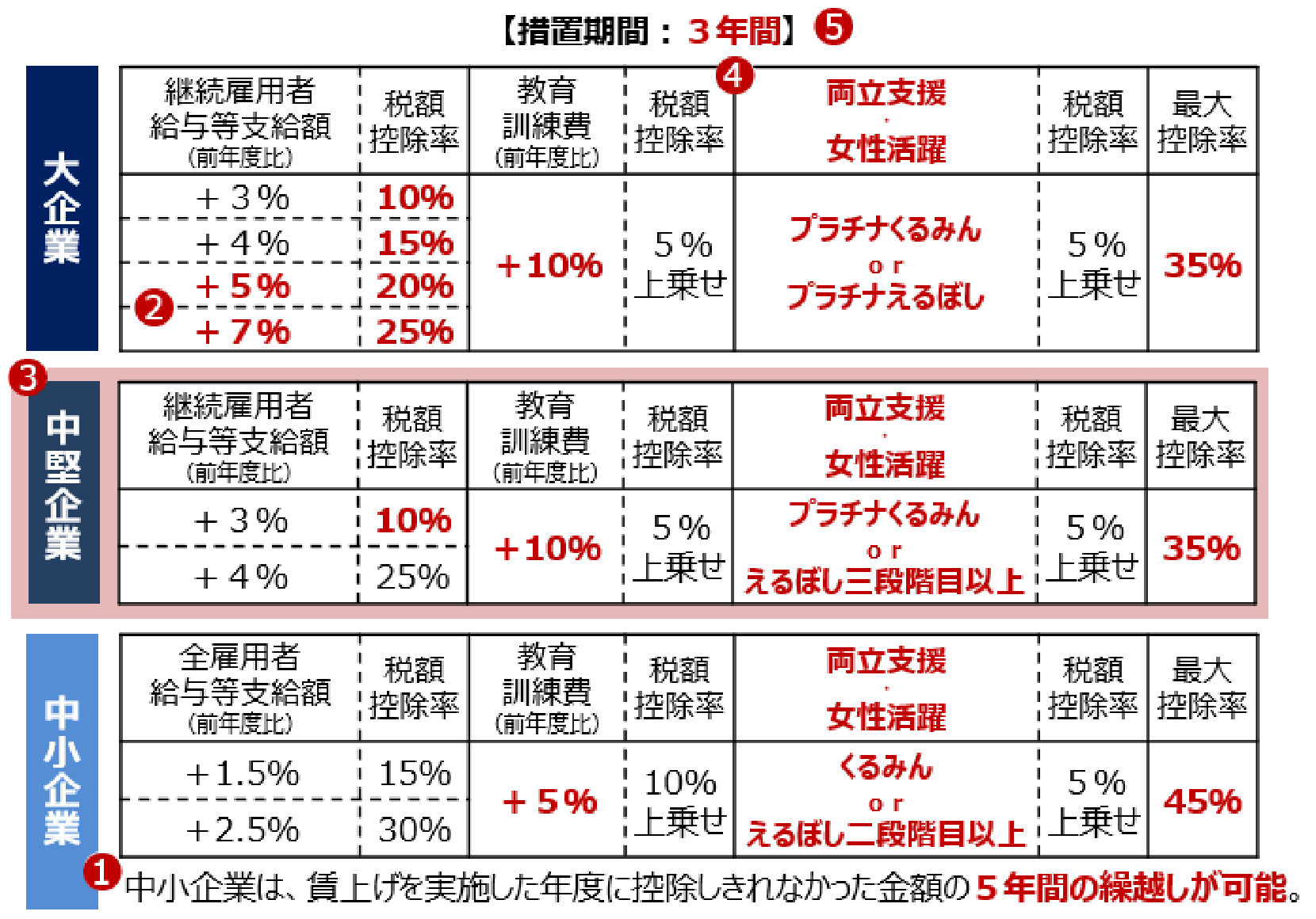 賃上げ促進税制