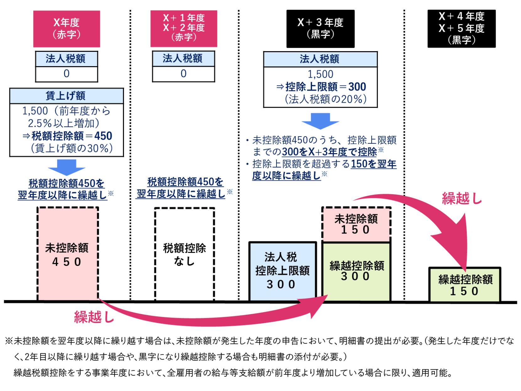 繰越控除措置