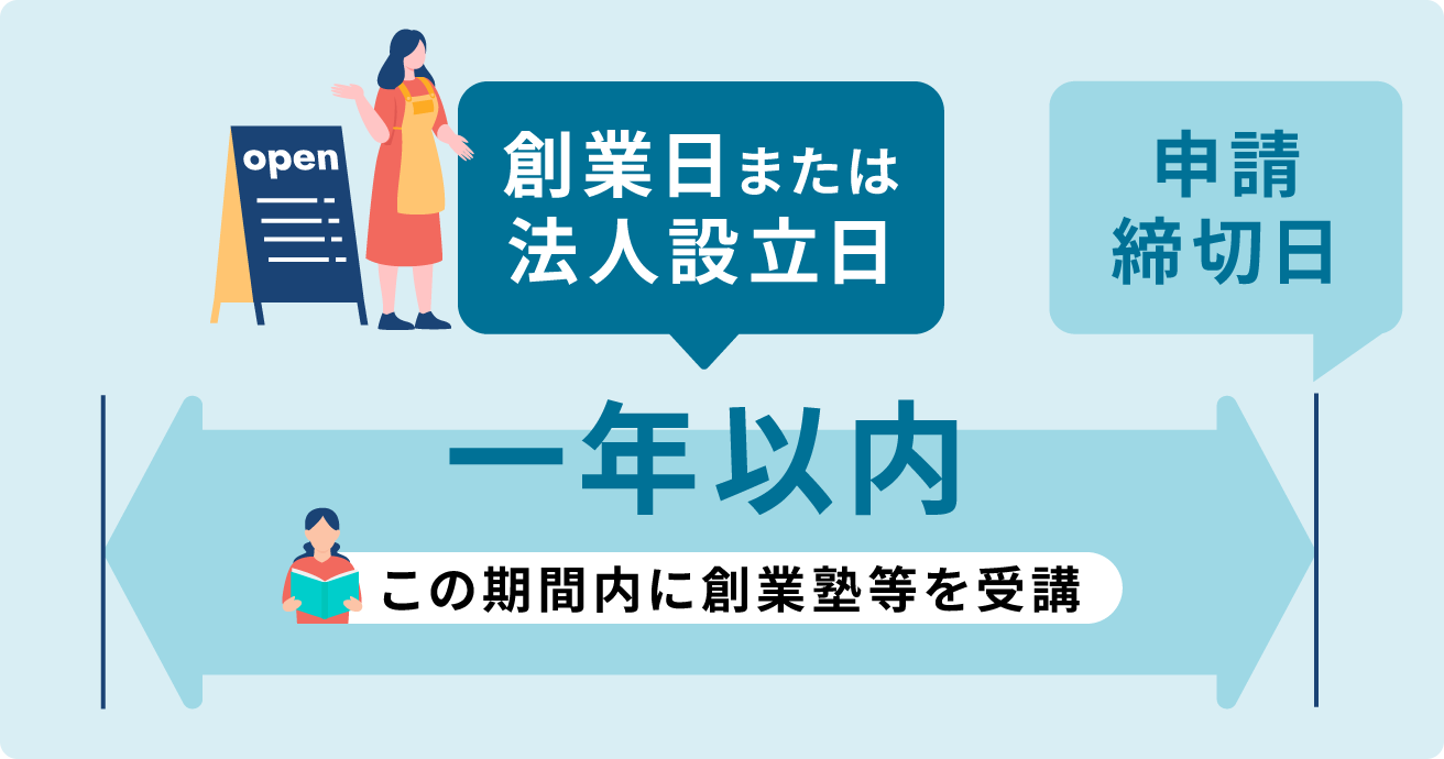 創業日または法人設立日から1年以内。この期間内に創業塾等を受講
